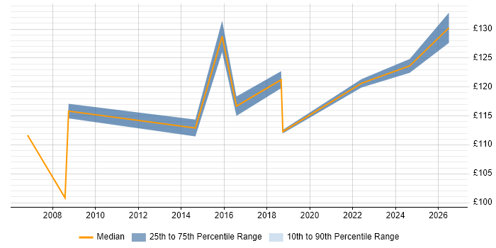 Contractor daily rate distribution trend for EPoS Field Engineer job vacancies in Yorkshire