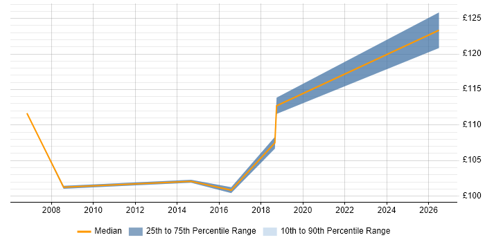 Contractor daily rate distribution trend for EPoS Field Service Engineer job vacancies in Yorkshire