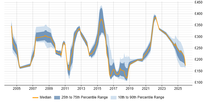 Contractor daily rate distribution trend for jobs in Yorkshire citing EPoS