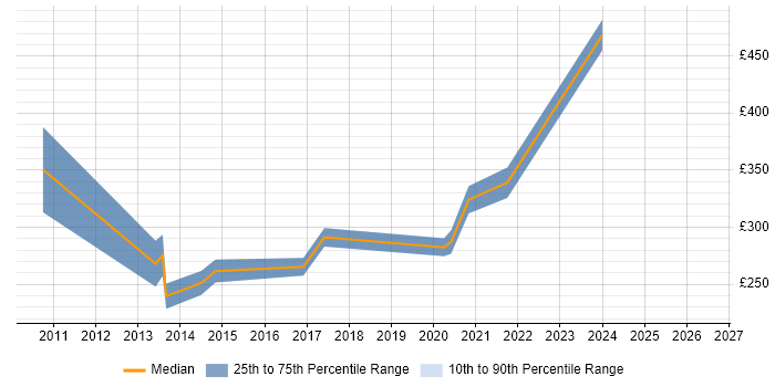 Contractor daily rate distribution trend for jobs in Yorkshire citing EqualLogic