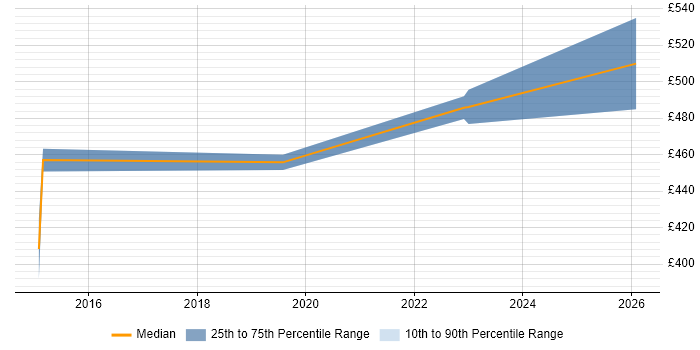 Contractor daily rate distribution trend for jobs in Yorkshire citing ER Studio