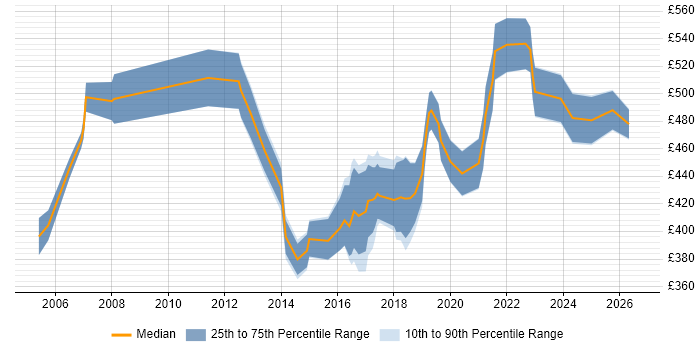 Contractor daily rate distribution trend for ERP Project Manager job vacancies in Yorkshire
