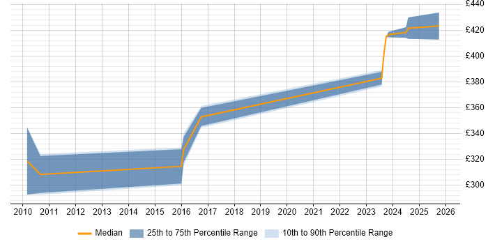 Contractor daily rate distribution trend for ERP Trainer job vacancies in Yorkshire