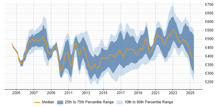 Contractor daily rate distribution trend for jobs in Yorkshire citing ERP