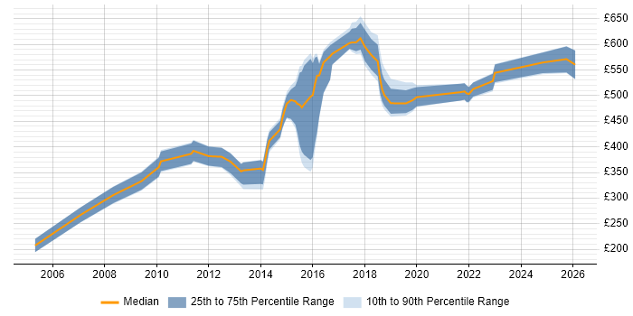 Contractor daily rate distribution trend for jobs in Yorkshire citing ERwin