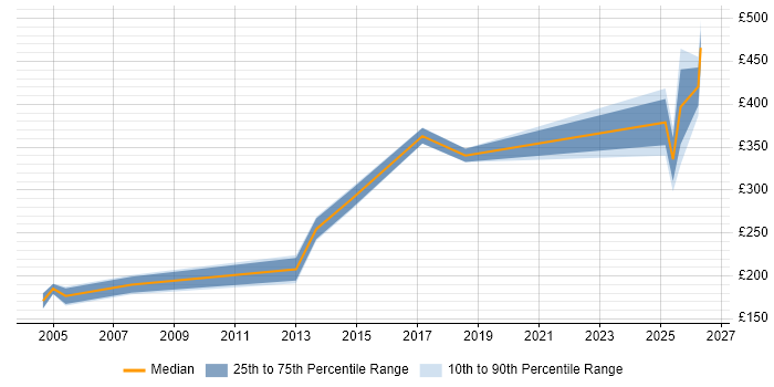 Contractor daily rate distribution trend for jobs in Yorkshire citing Escalation Management