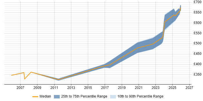 Contractor daily rate distribution trend for jobs in Yorkshire citing ESRI