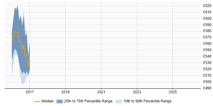 Contractor daily rate distribution trend for jobs in Yorkshire citing etcd