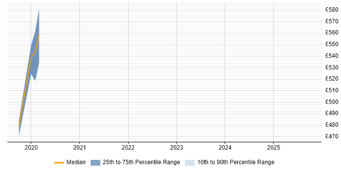 Contractor daily rate distribution trend for jobs in Yorkshire citing Ethernet VPN Contractor daily rate distribution trend for jobs in Yorkshire citing Ethernet VPN