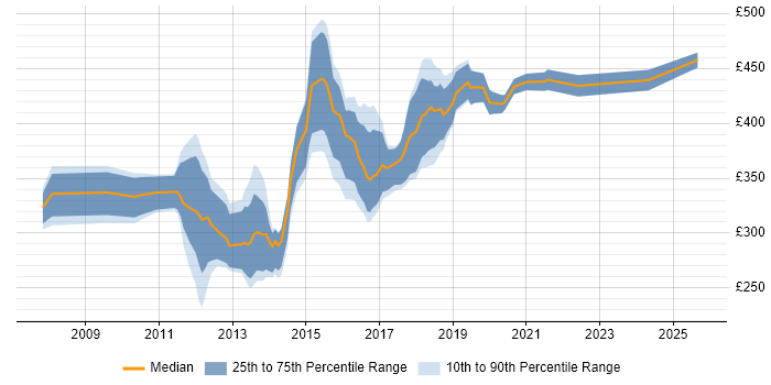 Contractor daily rate distribution trend for ETL Developer job vacancies in Yorkshire