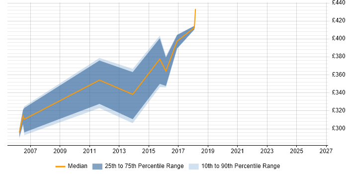 Contractor daily rate distribution trend for jobs in Yorkshire citing eTOM