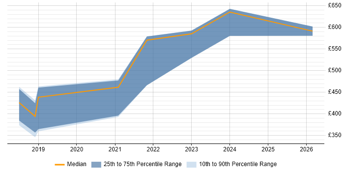 Contractor daily rate distribution trend for jobs in Yorkshire citing Event-Driven Programming