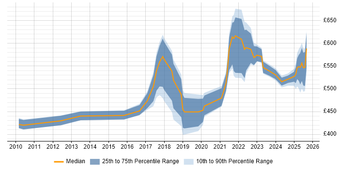 Contractor daily rate distribution trend for jobs in Yorkshire citing Event-Driven