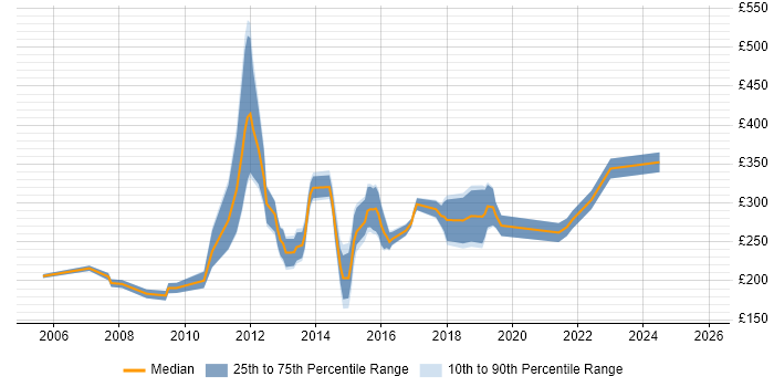Contractor daily rate distribution trend for Excel Analyst job vacancies in Yorkshire