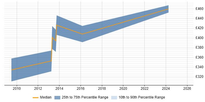 Contractor daily rate distribution trend for Exchange Architect job vacancies in Yorkshire