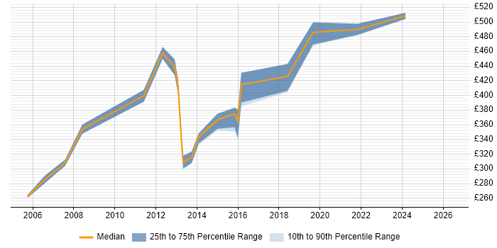 Contractor daily rate distribution trend for Exchange Consultant job vacancies in Yorkshire