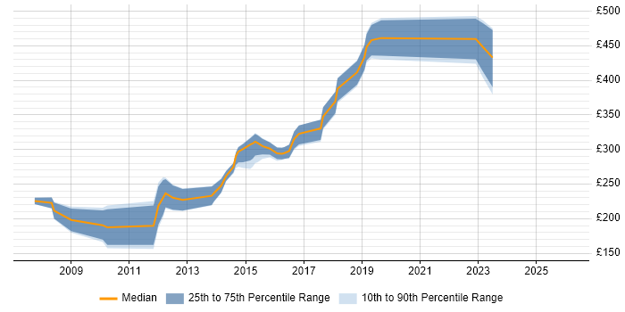 Contractor daily rate distribution trend for Exchange Engineer job vacancies in Yorkshire