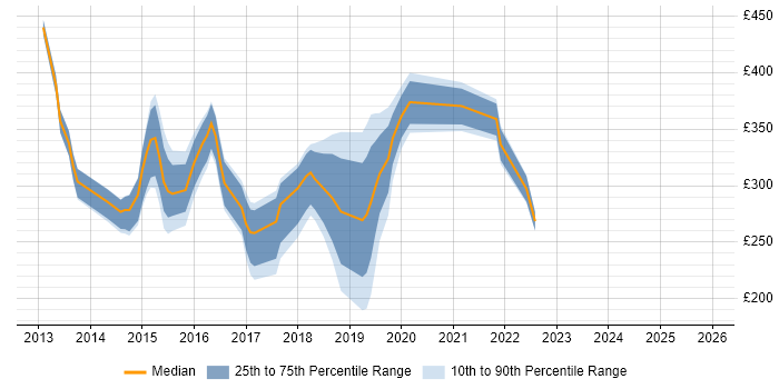 Contractor daily rate distribution trend for jobs in Yorkshire citing Exchange Server 2013