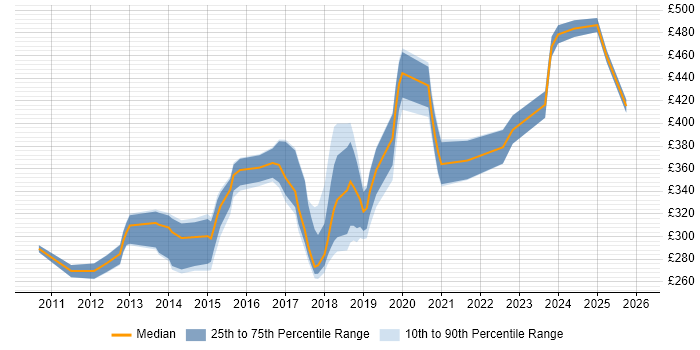 Contractor daily rate distribution trend for jobs in Yorkshire citing Exploratory Testing