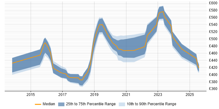 Contractor daily rate distribution trend for jobs in Yorkshire citing Express.js