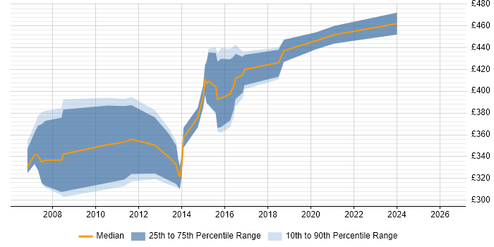Contractor daily rate distribution trend for jobs in Yorkshire citing Extreme Programming