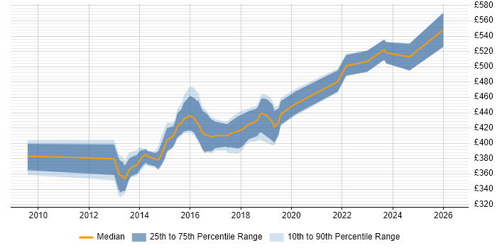 Contractor daily rate distribution trend for jobs in Yorkshire citing F5 BIG-IP LTM
