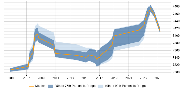 Contractor daily rate distribution trend for jobs in Yorkshire citing Facilities Management