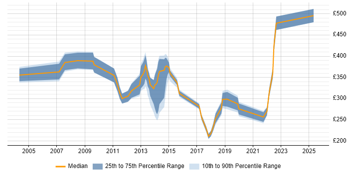 Contractor daily rate distribution trend for jobs in Yorkshire citing Fat Client