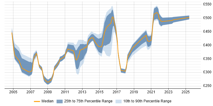 Contractor daily rate distribution trend for jobs in Yorkshire citing Feasibility Study