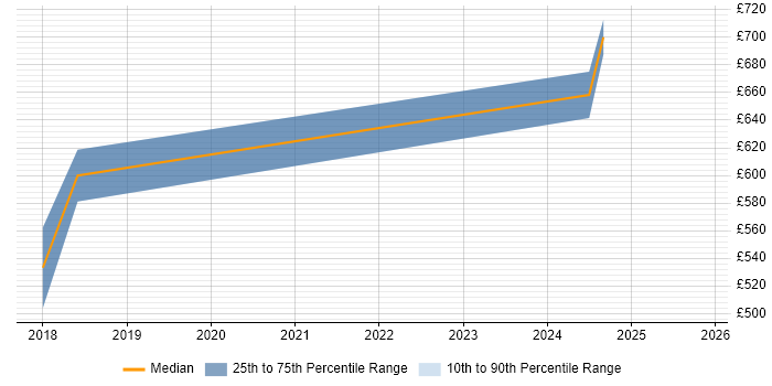 Contractor daily rate distribution trend for jobs in Yorkshire citing Feature Engineering