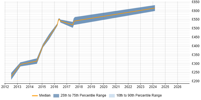 Contractor daily rate distribution trend for jobs in Yorkshire citing Fedora