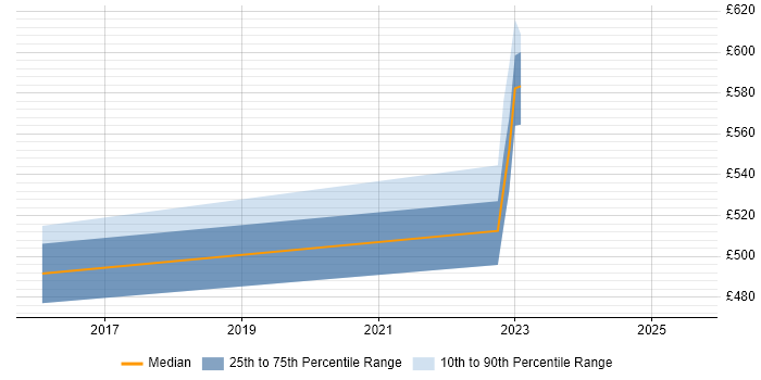 Contractor daily rate distribution trend for jobs in Yorkshire citing FFIEC Contractor daily rate distribution trend for jobs in Yorkshire citing FFIEC