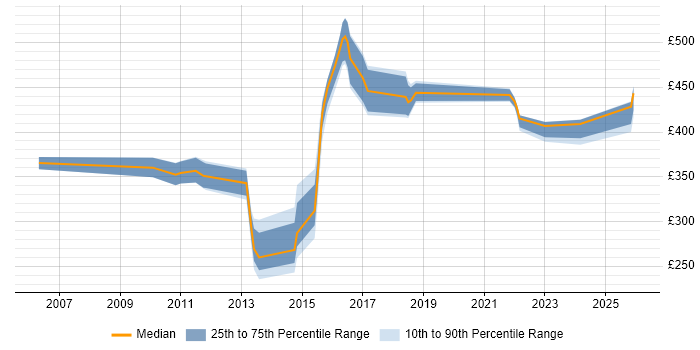 Contractor daily rate distribution trend for jobs in Yorkshire citing Fibre Channel