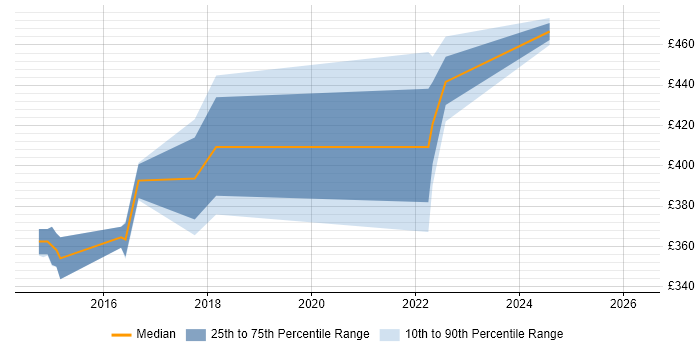 Contractor daily rate distribution trend for jobs in Yorkshire citing Fiddler