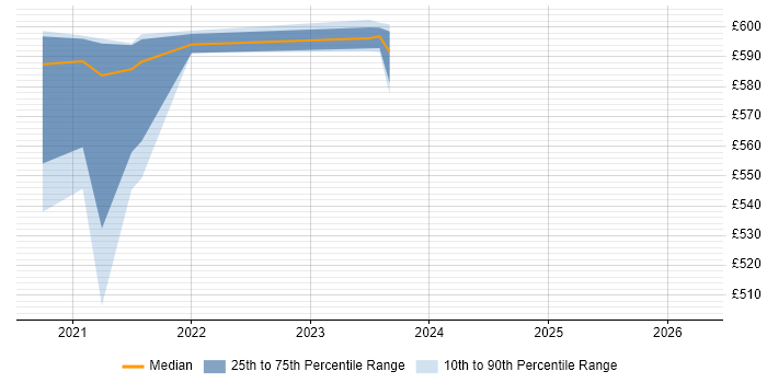 Contractor daily rate distribution trend for jobs in Yorkshire citing FIDO