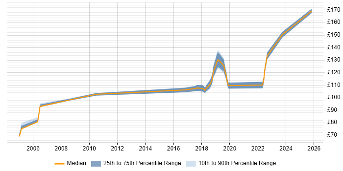 Contractor daily rate distribution trend for Field Hardware Engineer job vacancies in Yorkshire