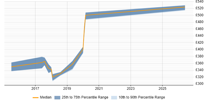 Contractor daily rate distribution trend for jobs in Yorkshire citing Field Research