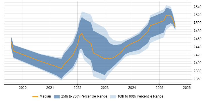 Contractor daily rate distribution trend for jobs in Yorkshire citing Figma