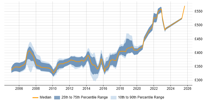 Contractor daily rate distribution trend for Finance Business Analyst job vacancies in Yorkshire