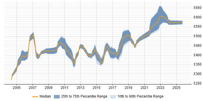 Contractor daily rate distribution trend for Finance Manager job vacancies in Yorkshire