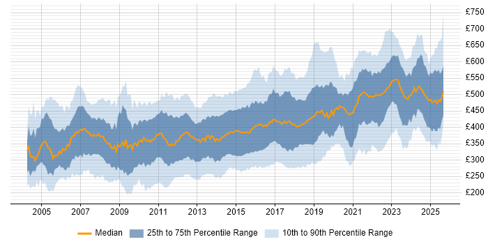 Contractor daily rate distribution trend for jobs in Yorkshire citing Finance Contractor daily rate distribution trend for jobs in Yorkshire citing Finance