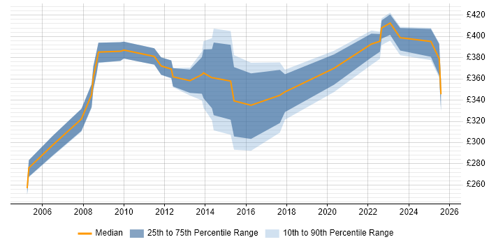 Contractor daily rate distribution trend for jobs in Yorkshire citing Financial Analysis Contractor daily rate distribution trend for jobs in Yorkshire citing Financial Analysis