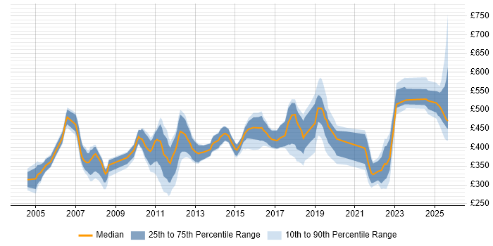 Contractor daily rate distribution trend for jobs in Yorkshire citing Financial Institution