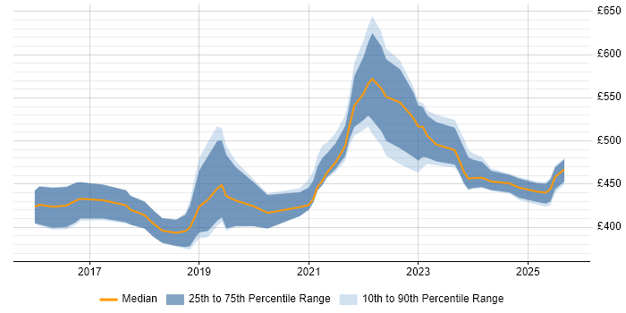 Contractor daily rate distribution trend for jobs in Yorkshire citing Fintech Contractor daily rate distribution trend for jobs in Yorkshire citing Fintech