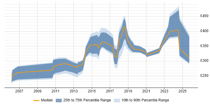 Contractor daily rate distribution trend for jobs in Yorkshire citing Firmware