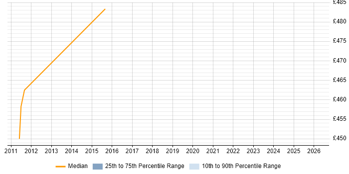 Contractor daily rate distribution trend for jobs in Yorkshire citing FIS