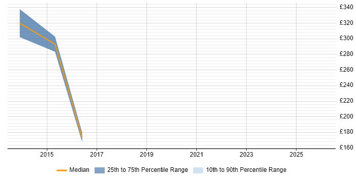 Contractor daily rate distribution trend for jobs in Yorkshire citing FlexPod