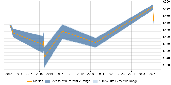 Contractor daily rate distribution trend for jobs in Yorkshire citing FMEA