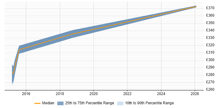 Contractor daily rate distribution trend for jobs in Yorkshire citing Foglight