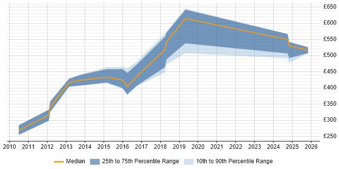 Contractor daily rate distribution trend for jobs in Yorkshire citing Foreign Exchange (FX)